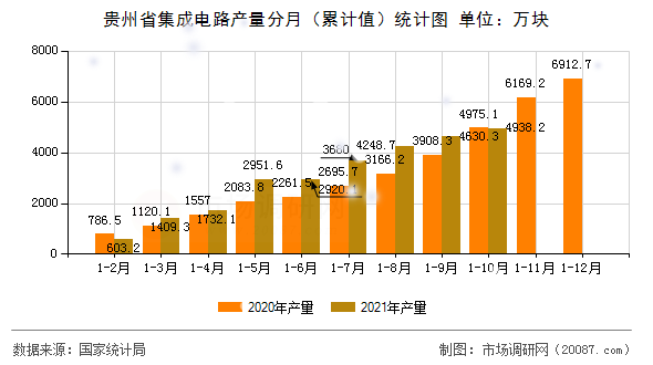 贵州省集成电路产量分月（累计值）统计图