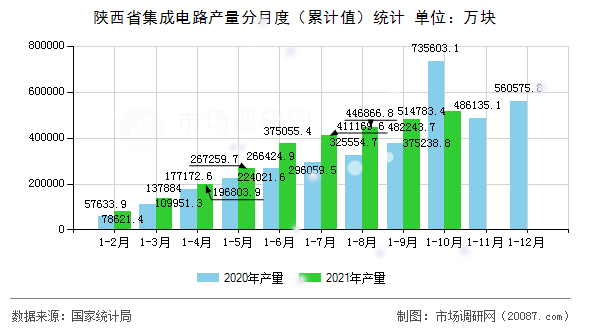 陕西省集成电路产量分月度（累计值）统计