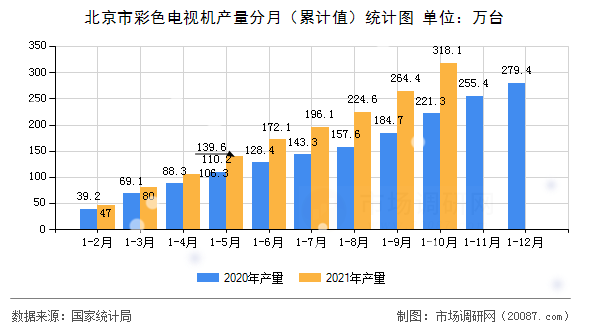 北京市彩色电视机产量分月（累计值）统计图