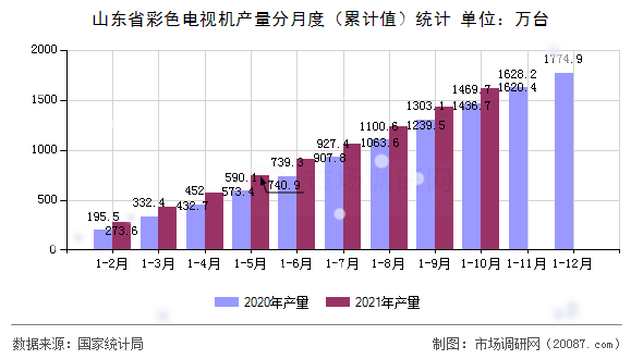 山东省彩色电视机产量分月度（累计值）统计