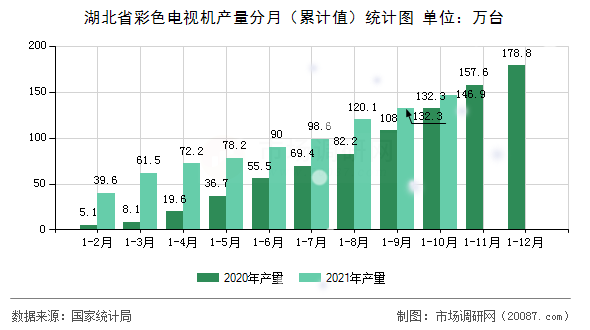 湖北省彩色电视机产量分月（累计值）统计图