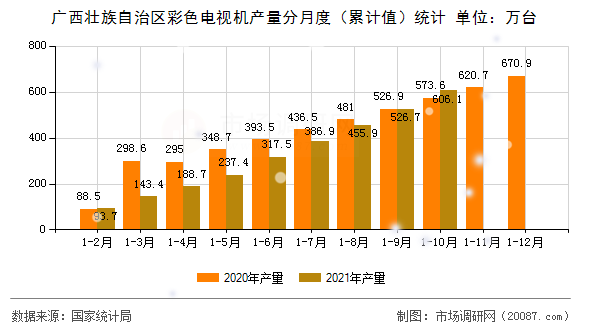 广西壮族自治区彩色电视机产量分月度（累计值）统计