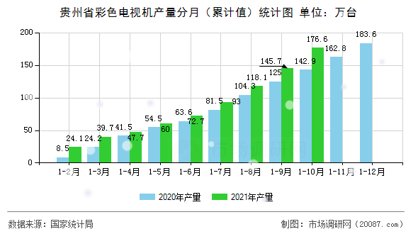 贵州省彩色电视机产量分月（累计值）统计图