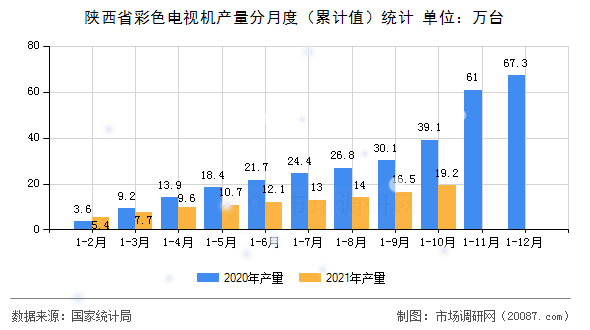 陕西省彩色电视机产量分月度(累计值)统计 陕西省彩色电视机产量分月度(累计值)统计
