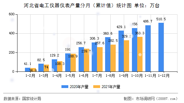 河北省电工仪器仪表产量分月（累计值）统计图