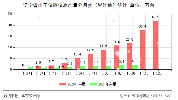 辽宁省电工仪器仪表产量分月度（累计值）统计