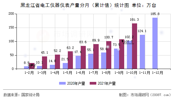 黑龙江省电工仪器仪表产量分月(累计值)统计图 黑龙江省电工仪器仪表产量分月(累计值)统计图