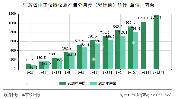 江苏省电工仪器仪表产量分月度(累计值)统计 江苏省电工仪器仪表产量分月度(累计值)统计