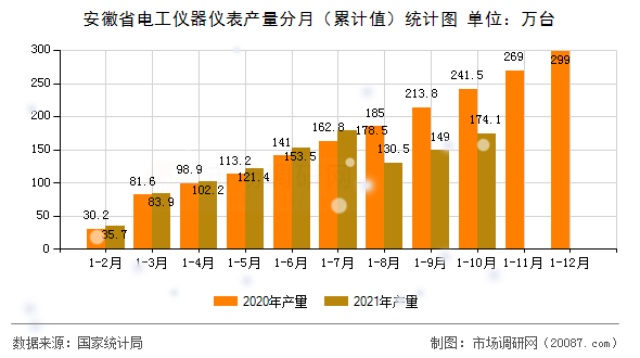 安徽省电工仪器仪表产量分月（累计值）统计图