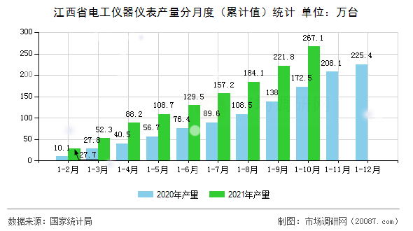 江西省电工仪器仪表产量分月度（累计值）统计