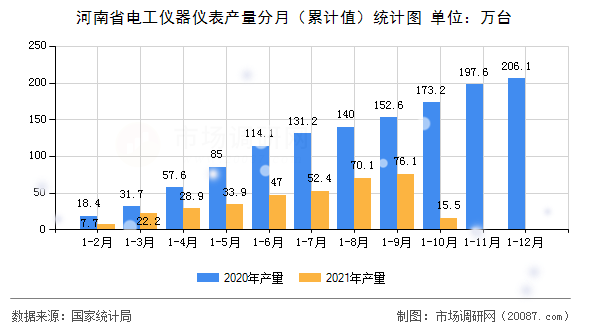 河南省电工仪器仪表产量分月(累计值)统计图 河南省电工仪器仪表产量分月(累计值)统计图