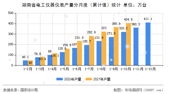 湖南省电工仪器仪表产量分月度（累计值）统计