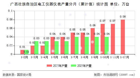 广西壮族自治区电工仪器仪表产量分月（累计值）统计图