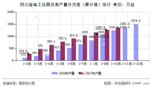四川省电工仪器仪表产量分月度（累计值）统计