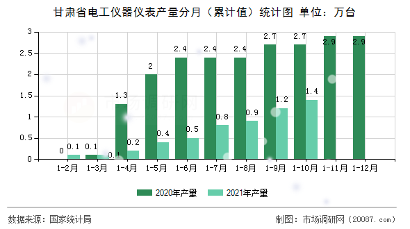甘肃省电工仪器仪表产量分月（累计值）统计图