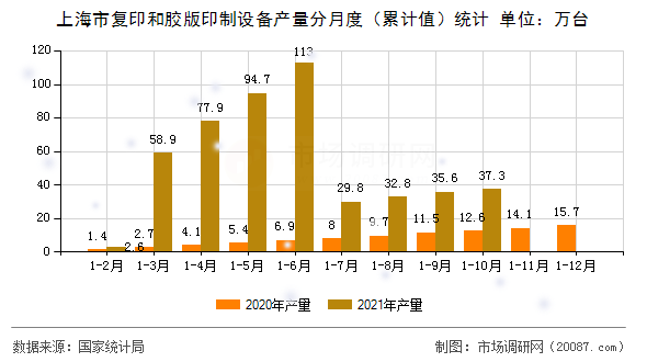 上海市复印和胶版印制设备产量分月度（累计值）统计