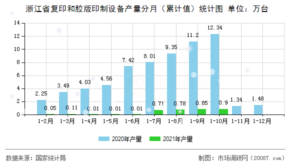 浙江省复印和胶版印制设备产量分月(累计值)统计图 浙江省复印和胶版印制设备产量分月(累计值)统计图