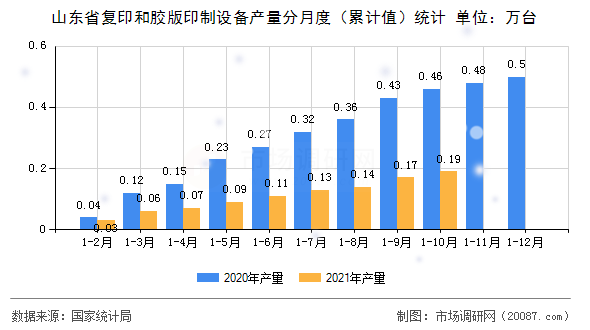 山东省复印和胶版印制设备产量分月度（累计值）统计
