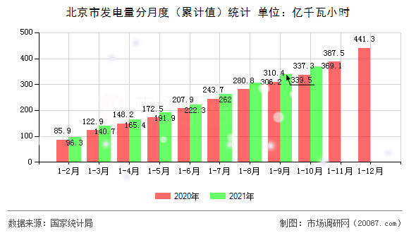北京市发电量分月度（累计值）统计