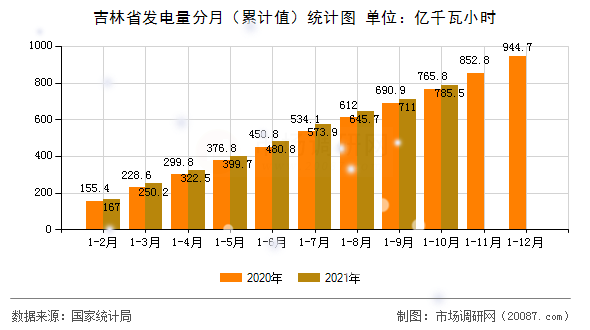 吉林省发电量分月(累计值)统计图 吉林省发电量分月(累计值)统计图