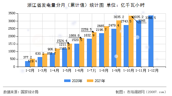 浙江省发电量分月(累计值)统计图 浙江省发电量分月(累计值)统计图