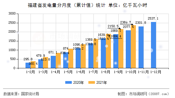 福建省发电量分月度（累计值）统计