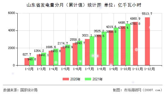 山东省发电量分月(累计值)统计图 山东省发电量分月(累计值)统计图