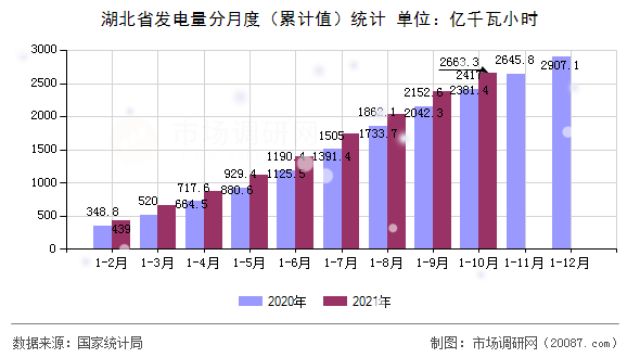 湖北省发电量分月度（累计值）统计