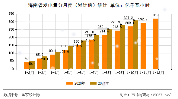 海南省发电量分月度(累计值)统计 海南省发电量分月度(累计值)统计