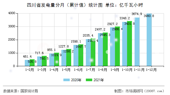 四川省发电量分月（累计值）统计图
