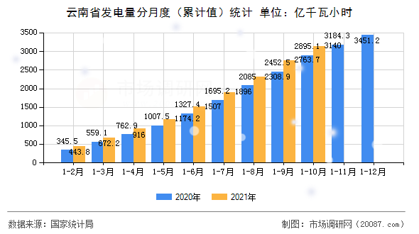 云南省发电量分月度（累计值）统计