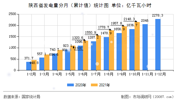 陕西省发电量分月（累计值）统计图