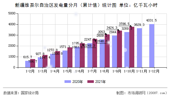 新疆维吾尔自治区发电量分月（累计值）统计图