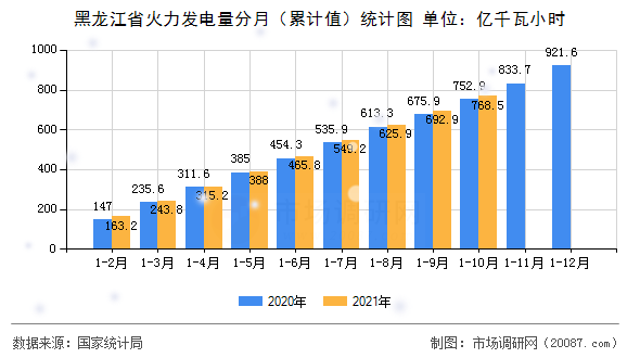 黑龙江省火力发电量分月(累计值)统计图 黑龙江省火力发电量分月(累计值)统计图