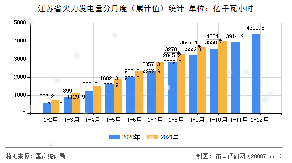 江苏省火力发电量分月度(累计值)统计 江苏省火力发电量分月度(累计值)统计