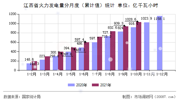 江西省火力发电量分月度(累计值)统计 江西省火力发电量分月度(累计值)统计