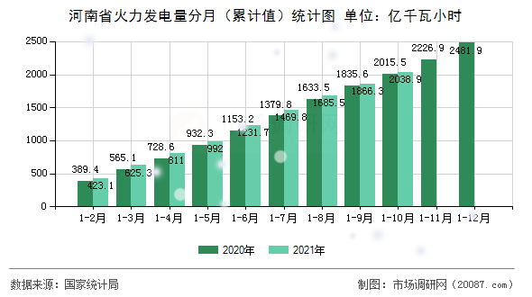 河南省火力发电量分月(累计值)统计图 河南省火力发电量分月(累计值)统计图