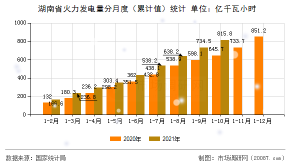 湖南省火力发电量分月度（累计值）统计