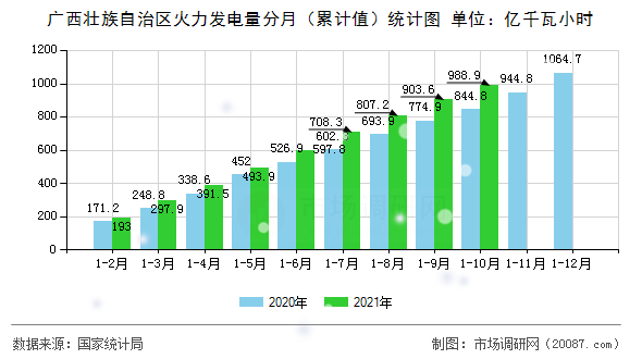 广西壮族自治区火力发电量分月(累计值)统计图 广西壮族自治区火力发电量分月(累计值)统计图
