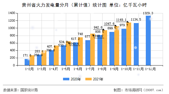 贵州省火力发电量分月(累计值)统计图 贵州省火力发电量分月(累计值)统计图