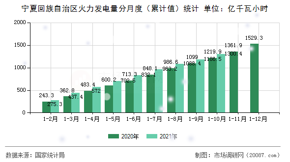 宁夏回族自治区火力发电量分月度（累计值）统计