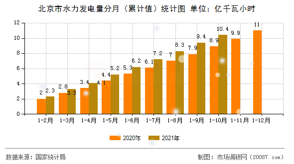北京市水力发电量分月(累计值)统计图 北京市水力发电量分月(累计值)统计图