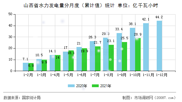 山西省水力发电量分月度（累计值）统计
