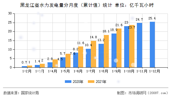 黑龙江省水力发电量分月度（累计值）统计