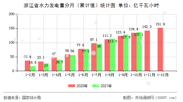 浙江省水力发电量分月（累计值）统计图