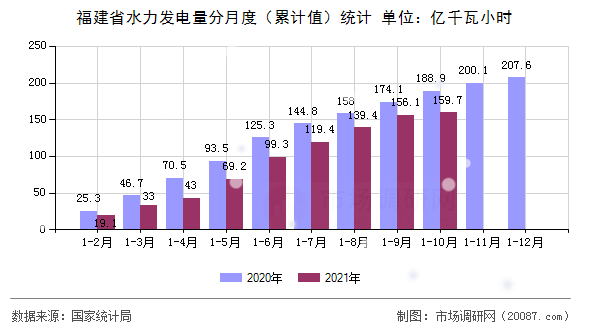 福建省水力发电量分月度(累计值)统计 福建省水力发电量分月度(累计值)统计