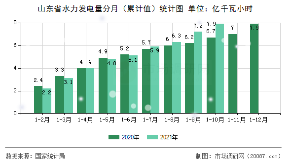 山东省水力发电量分月（累计值）统计图