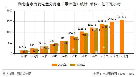 湖北省水力发电量分月度(累计值)统计 湖北省水力发电量分月度(累计值)统计