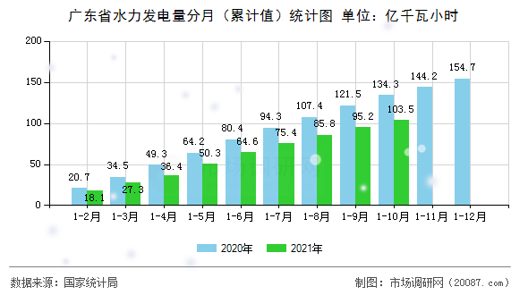 广东省水力发电量分月（累计值）统计图