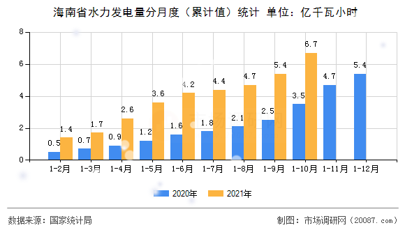 海南省水力发电量分月度(累计值)统计 海南省水力发电量分月度(累计值)统计